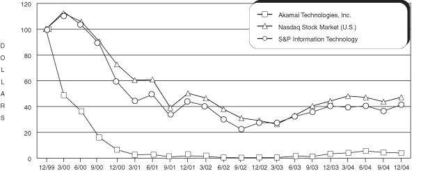 (PERFORMANCE GRAPH)